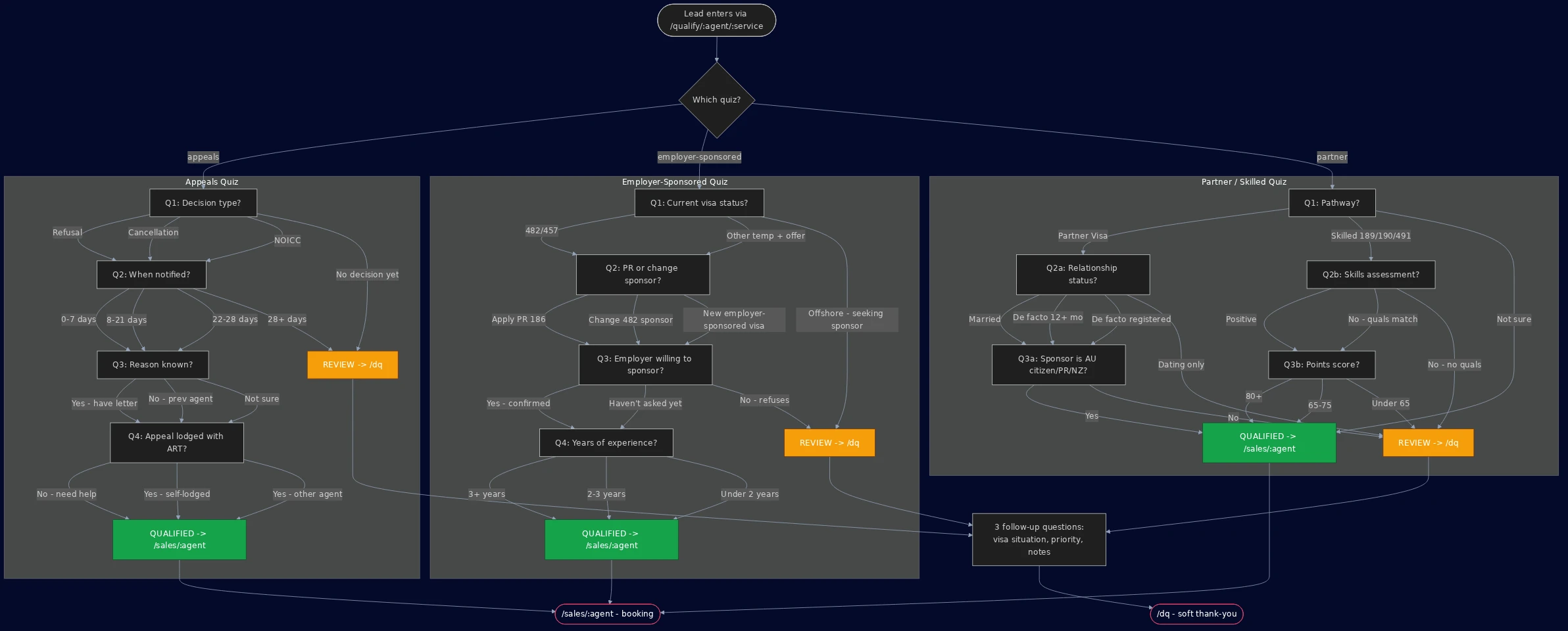 Quiz routing flowchart — every question and where it routes